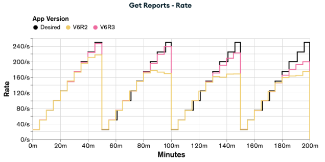 Graph showing the rates of appV6R2 and appV6R3 when executing the load test for Get Reports functionality. appV6R3 has better rates than appV6R2, but without reaching the desired rates.